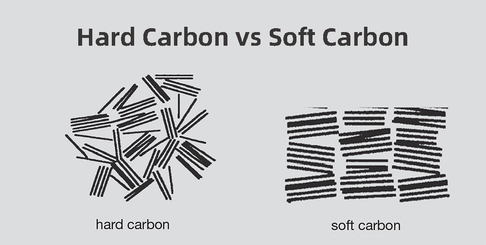 Battery technology upgrade: hard carbon anode for sodium ion battery ...