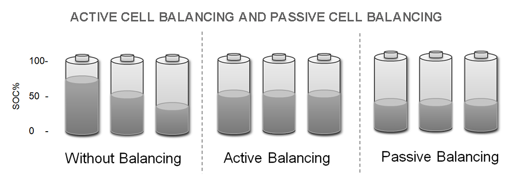 Active cell balancing and passive cell balancing