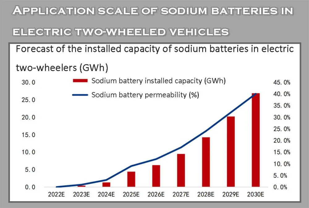 Escala de aplicación de las baterías de sodio en vehículos eléctricos de dos ruedas