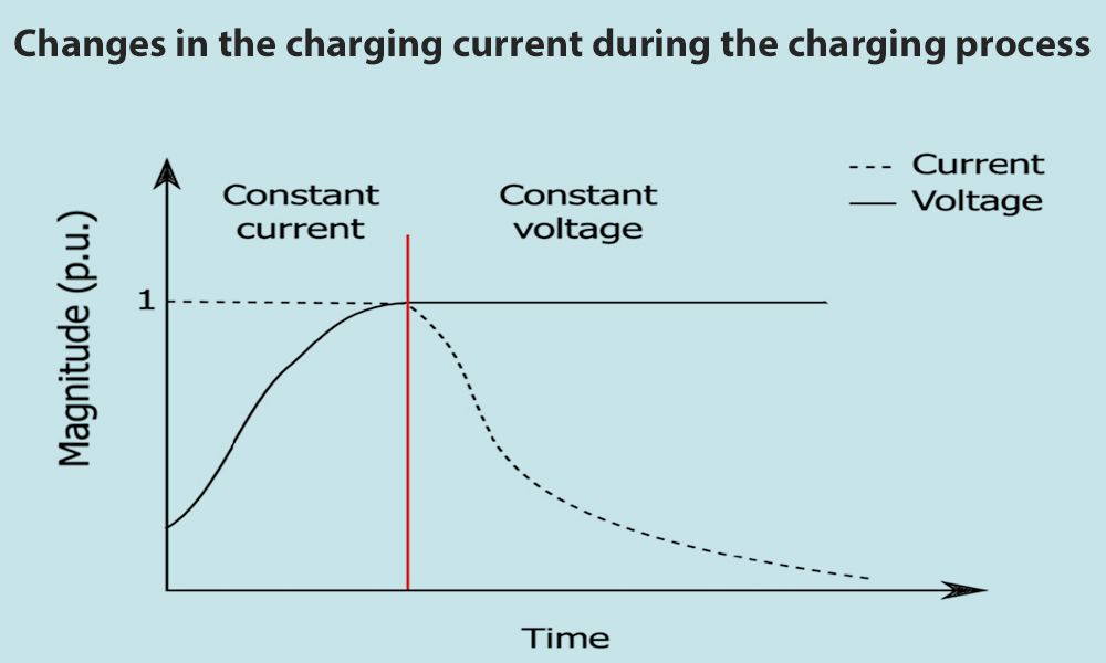 Variations du courant de charge pendant le processus de charge