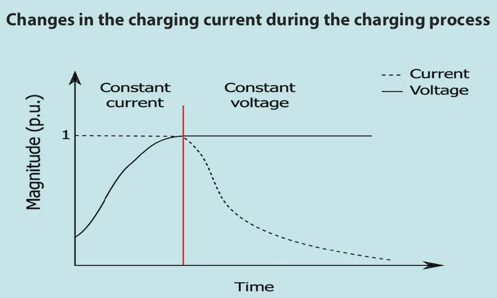 Changes in the charging current during the charging process