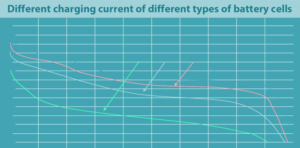 Différents courants de charge pour différents types d'éléments de batterie