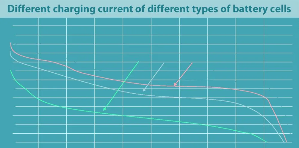 Different charging current of different types of battery cells