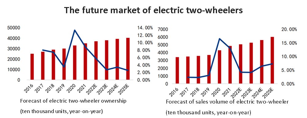 El futuro mercado de las dos ruedas eléctricas