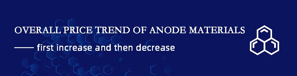 Tendencia general de los precios de los materiales anódicos: primero suben y luego bajan