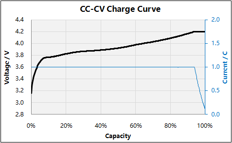 CC-CV-courbe de charge