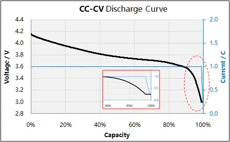 Courbe de décharge CC-CV