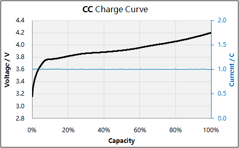 Courbe de charge CC