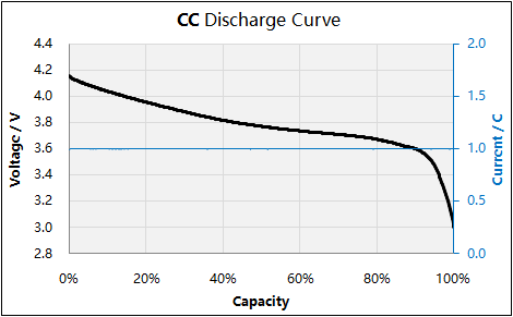 Courbe de décharge CC