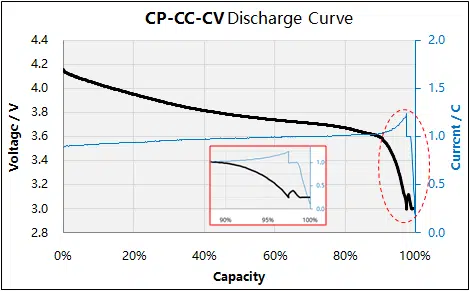 Courbe de décharge CP-CC-CV