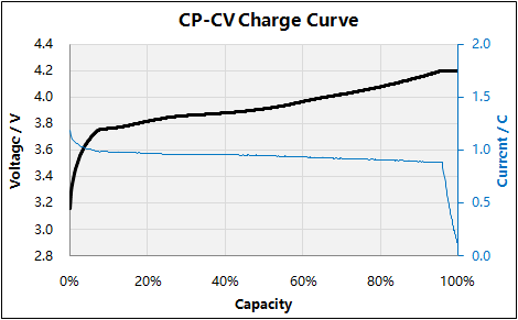 CP-CV-curva de carga