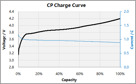 Kurva CP-charge-curve