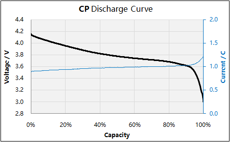 Courbe de décharge CP