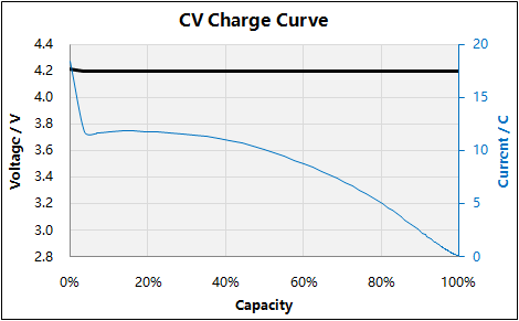 Kurva CV-charge-curve