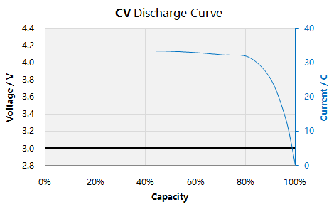 CV-curva de descarga