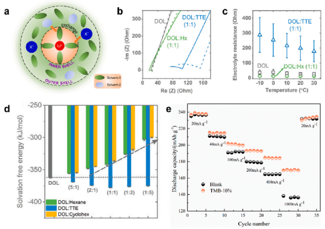 Modification-strategy-for-electrolyte