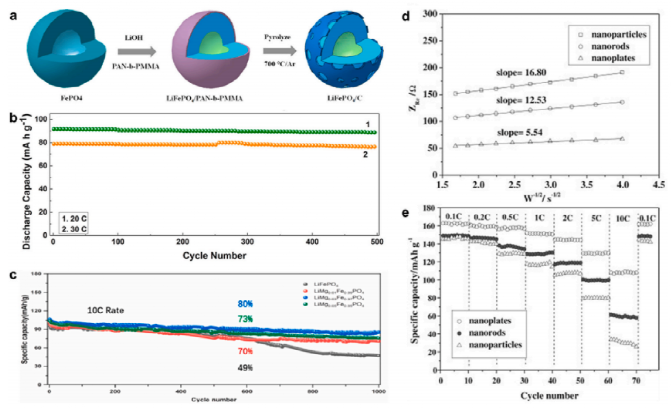 Modification-strategy-for-LiFePO4-cathode