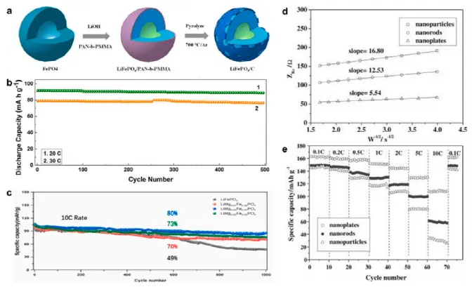 Stratégie de modification de la cathode LiFePO4