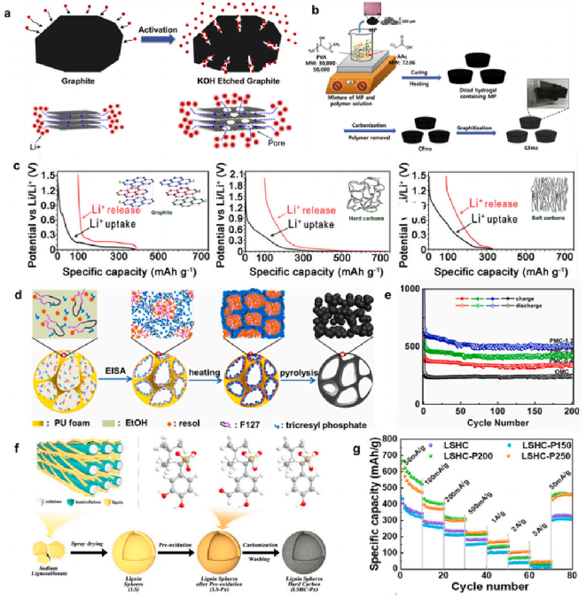 Modification-strategy-for-graphite-anode