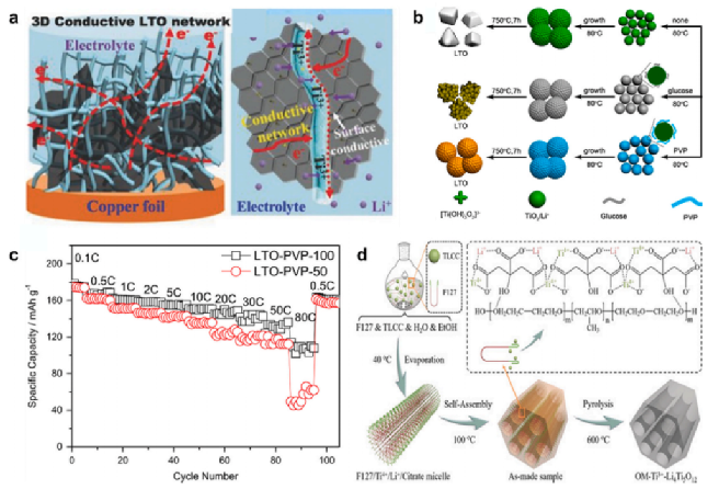 Modification-strategy-for-lithium-titanate-anode