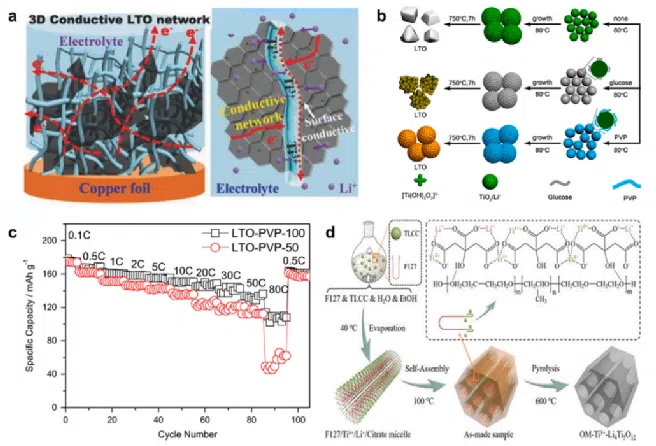 Strategi-modifikasi-untuk-lithium-titanat-anoda