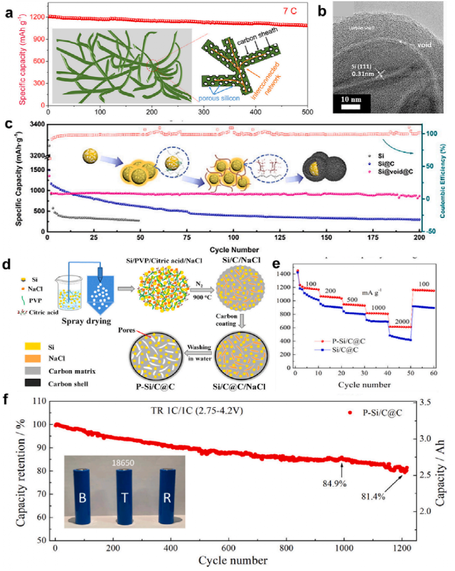 Modification-strategy-for-silicon-anode