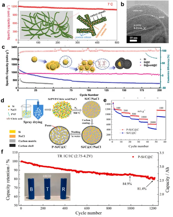 Stratégie de modification des anodes en silicium