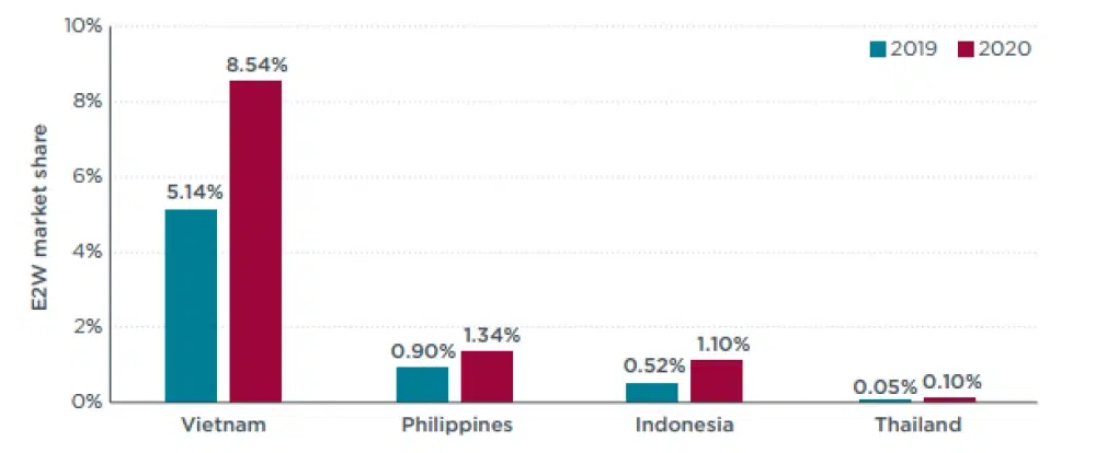 Cuota de mercado de los vehículos eléctricos de dos ruedas en los principales países de la ASEAN en 2019-2020