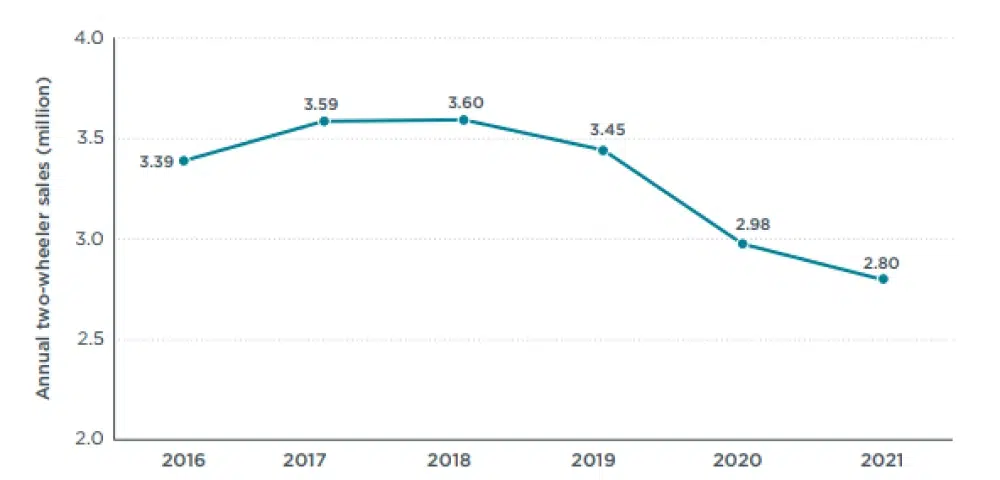 Sales-volume-of-two-wheelers-in-Vietnam-2016-2021