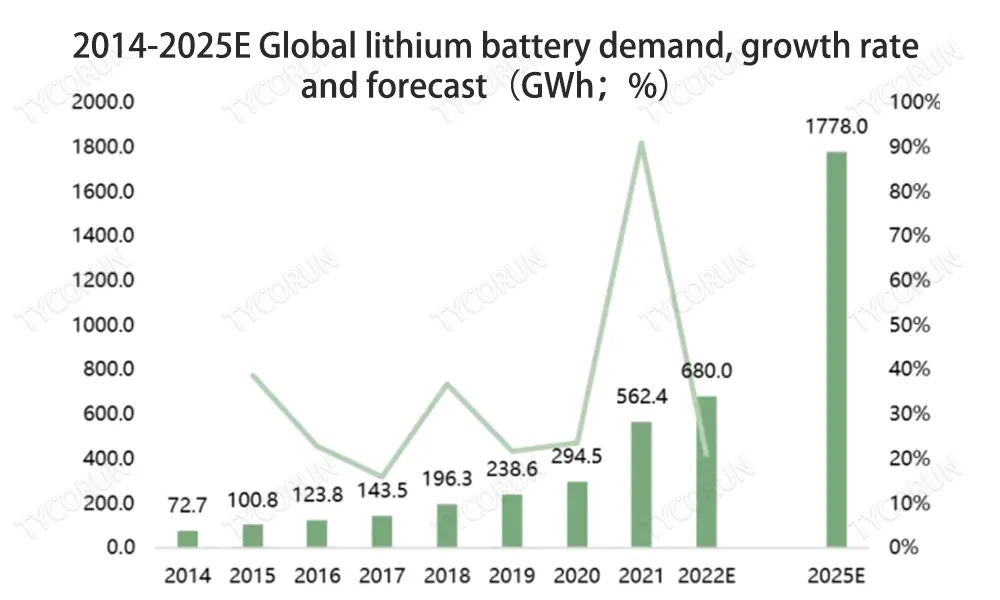 2014-2025E-Demande mondiale de batteries au lithium, taux de croissance et prévisions