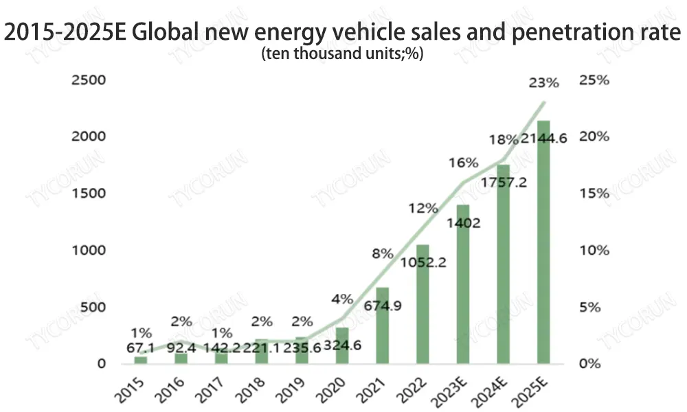 2015-2025E-Ventes et taux de pénétration des véhicules à énergie nouvelle dans le monde