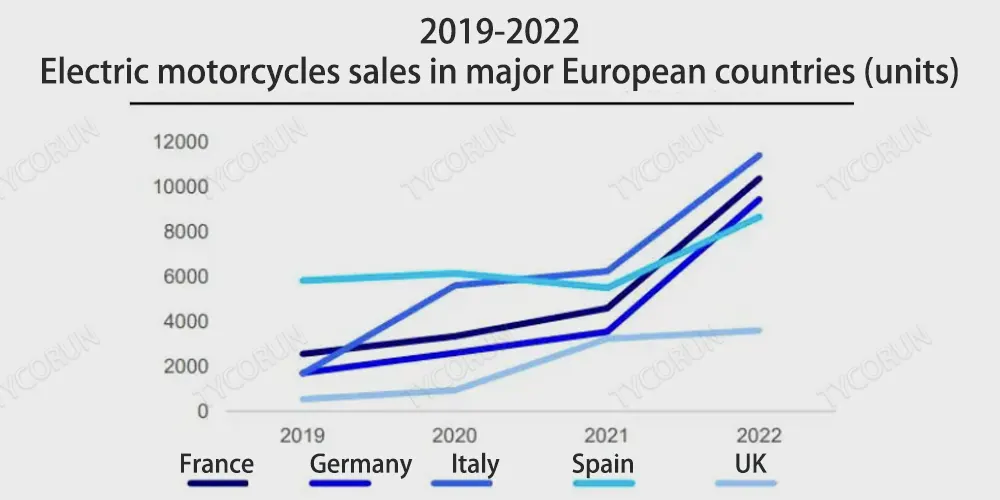 2019-2022-ventes-de-motos-électriques-dans-les-principaux-pays-européens