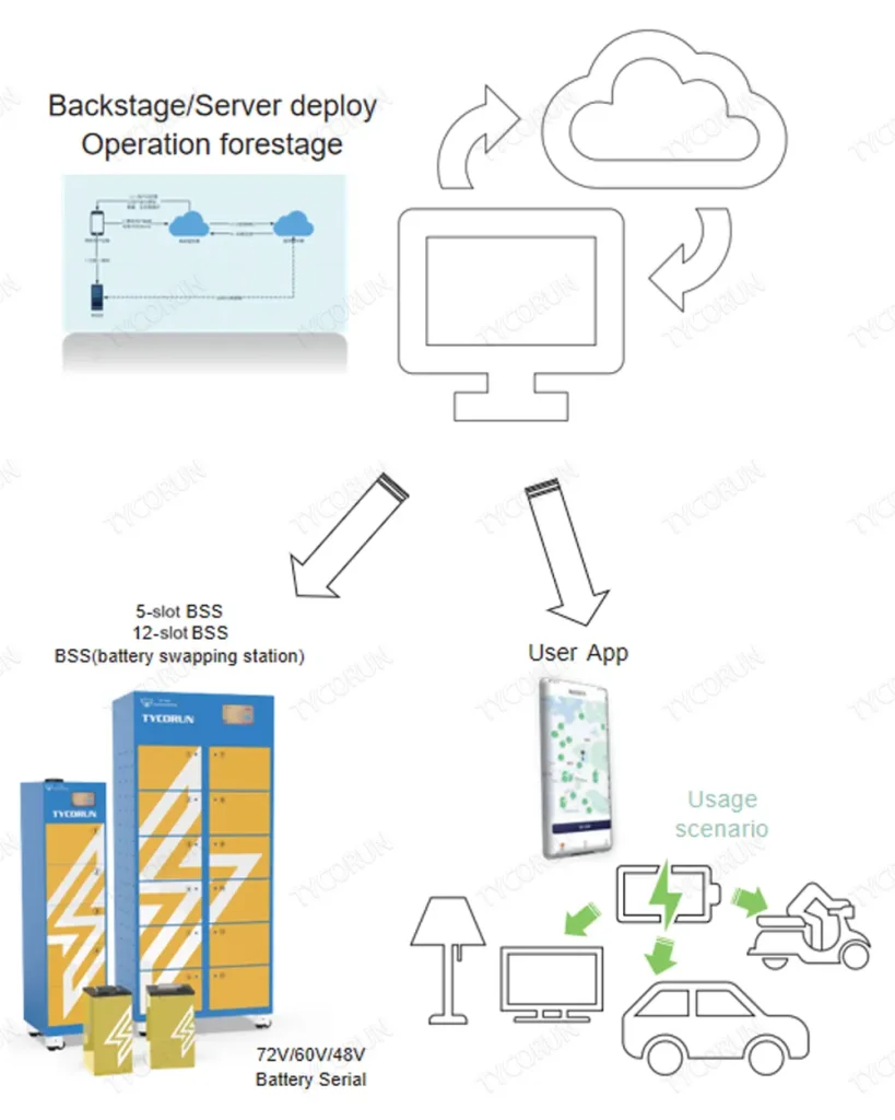 Avantages du modèle commercial d'échange de batteries TYCORUN