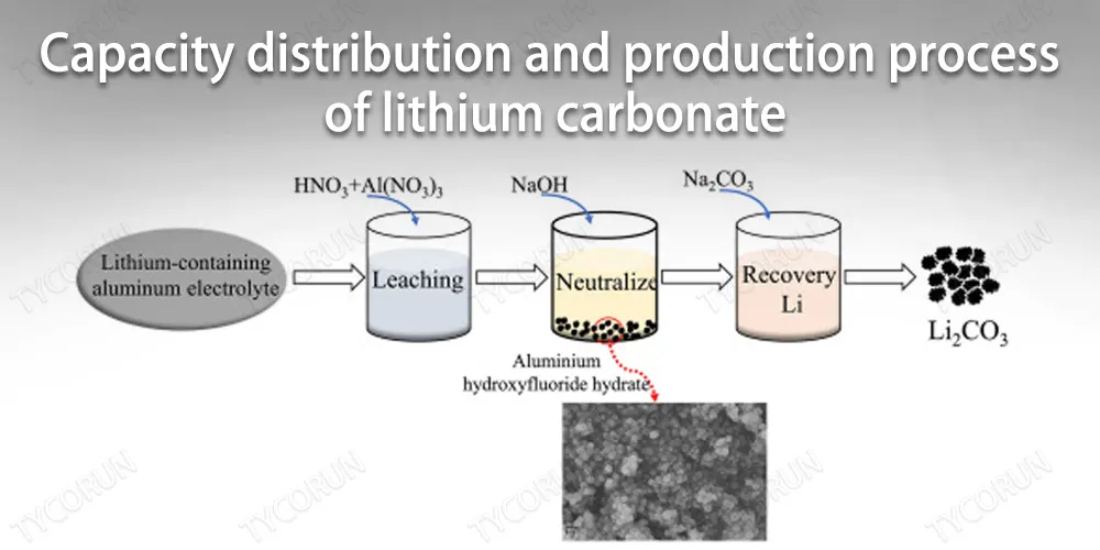 Capacidad de distribución y proceso de producción de carbonato de litio