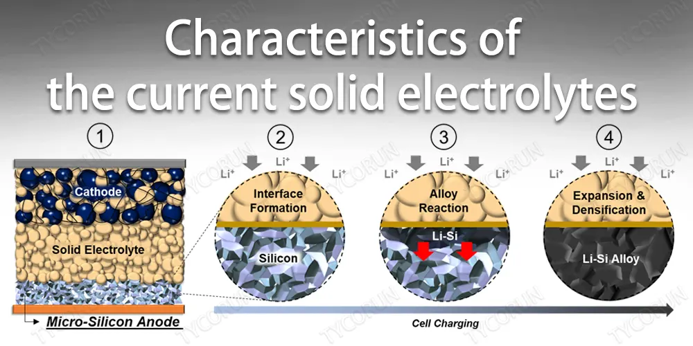 Characteristics-of-the-current-solid-electrolytes