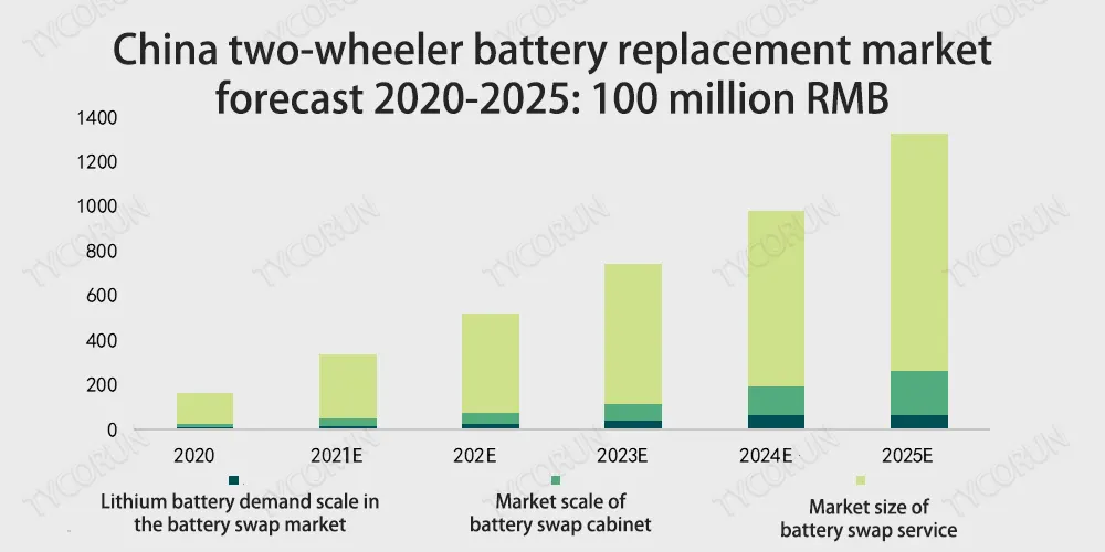 Prévisions du marché du remplacement des batteries des deux roues en Chine