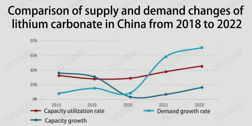 Comparação da oferta e das alterações da procura de carbonato de lítio na China de 2018 a 2022