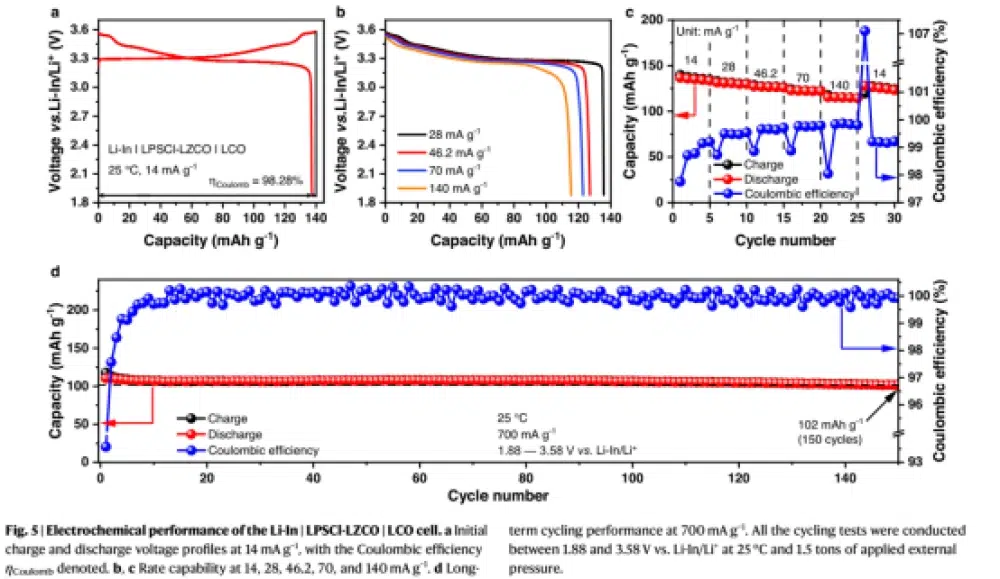 Kinerja elektrokimia dari Li-In, LPSCH-LZCO, sel LCO