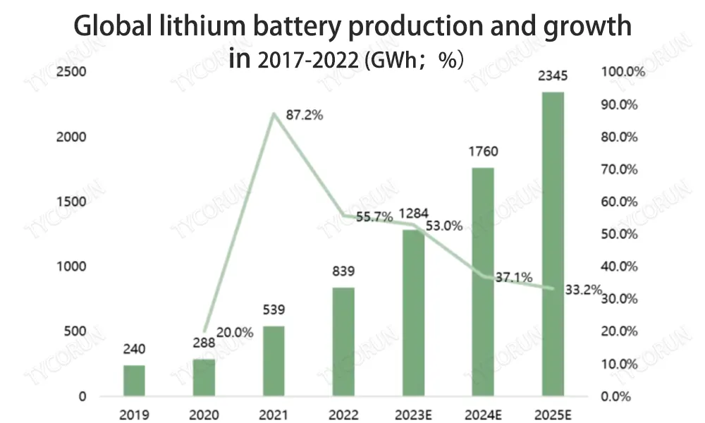 Produção e crescimento de baterias de lítio a nível mundial em-2017-2022