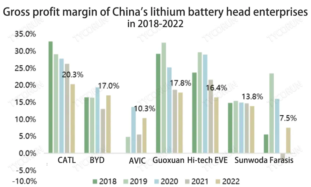 Margin laba kotor dari perusahaan-perusahaan baterai lithium di Tiongkok pada tahun 2018-2022