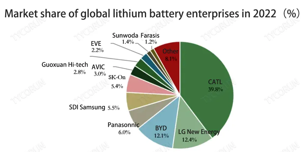 Pangsa pasar perusahaan baterai lithium global pada tahun 2022