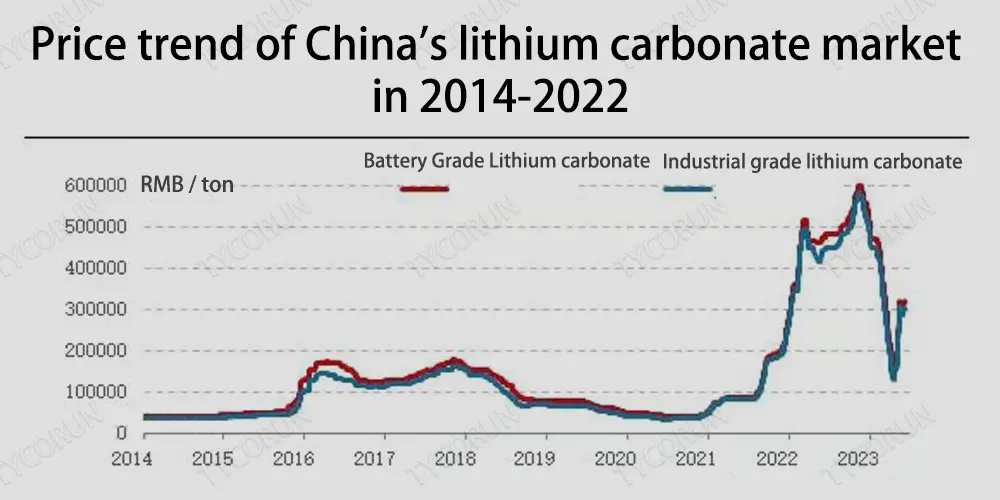 Tendência de preços do mercado chinês de carbonato de lítio em 2014-2022