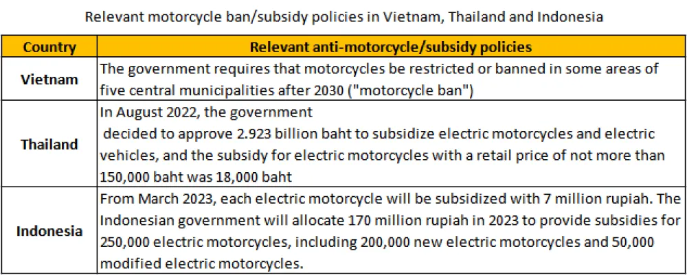 Politiques d'interdiction des motocycles au Vietnam, en Thaïlande et en Indonésie