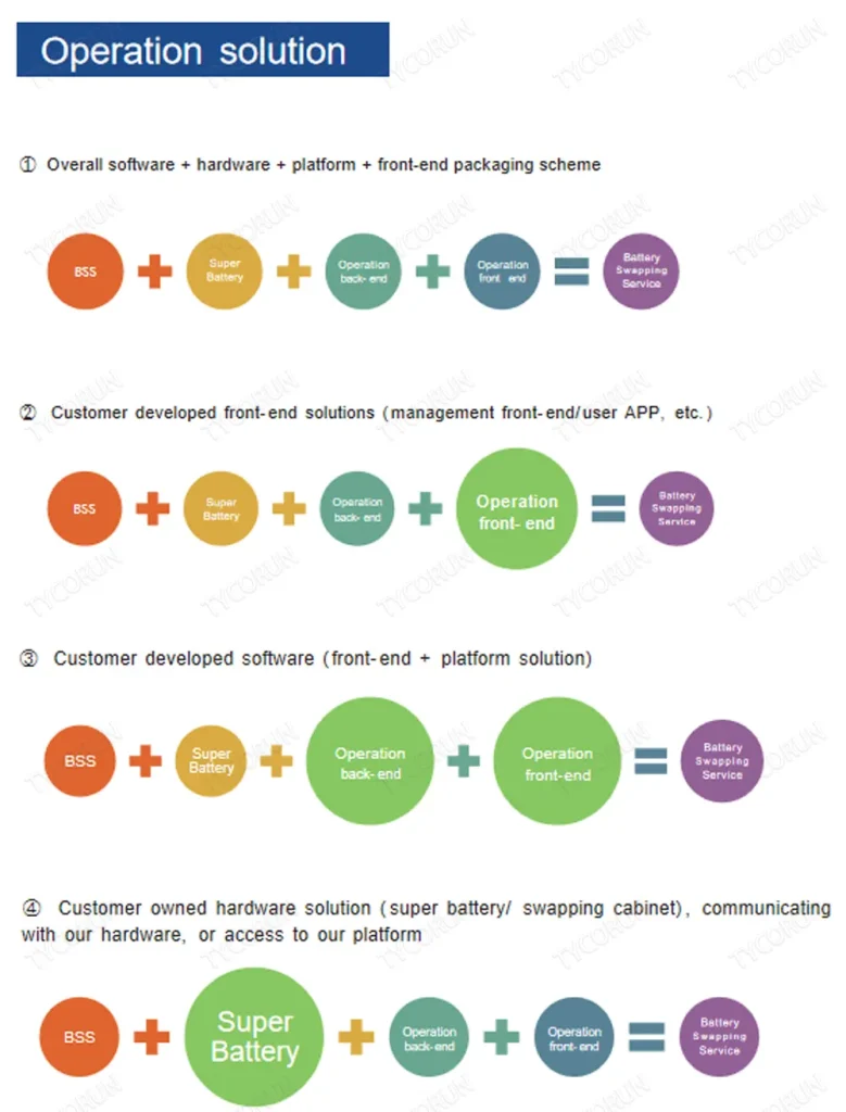 Solución de modelo de negocio de intercambio de baterías TYCORUN