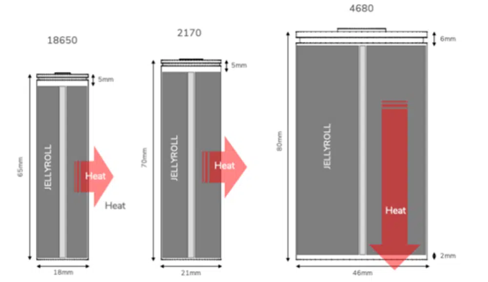 Tesla-4680-reduce-heat