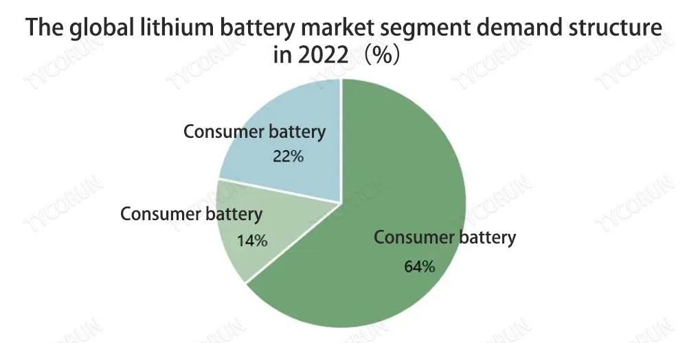 O mercado global de baterias de lítio - segmento - estrutura da demanda - em 2022