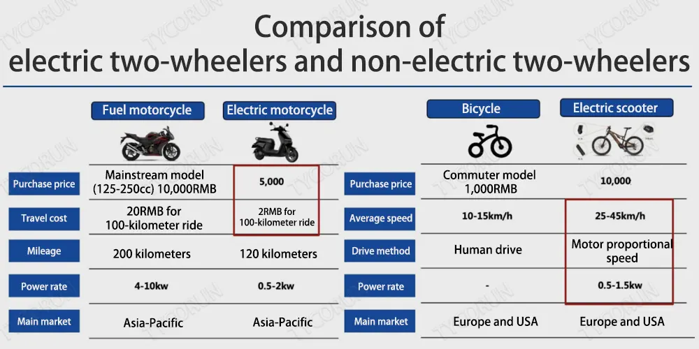 comparação entre veículos de duas rodas eléctricos e veículos de duas rodas não eléctricos