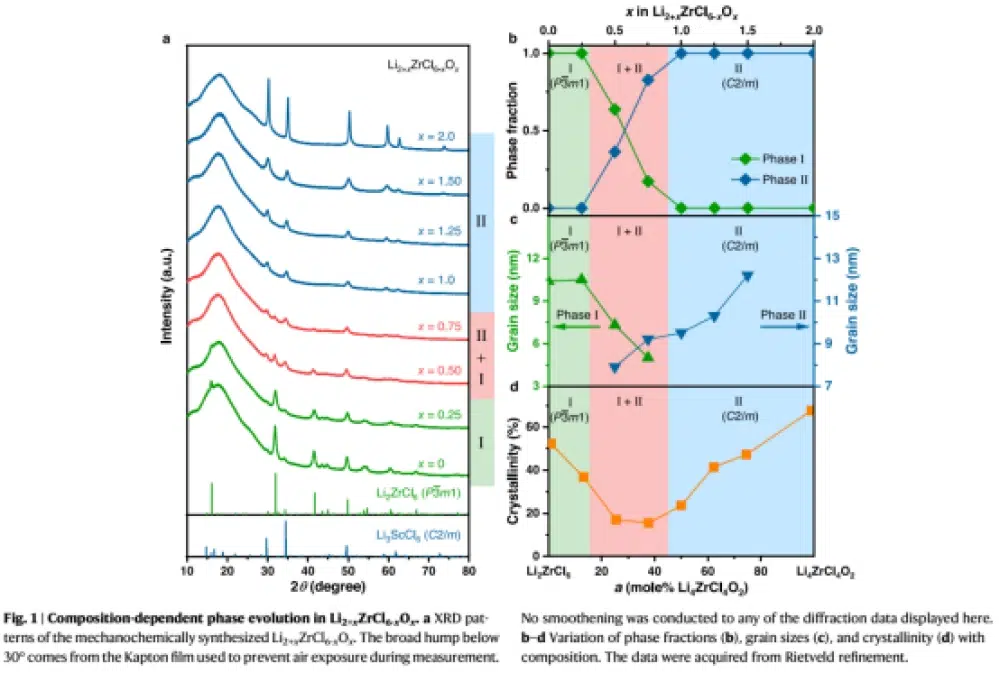 composition-dependent-phase-evolution-in-Li2+xZrCl6-xOx