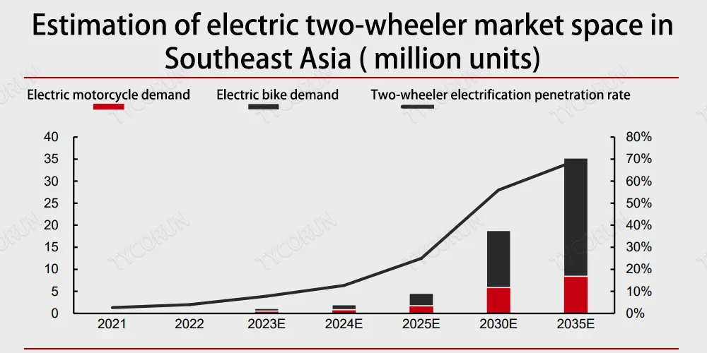 Estimation du marché des véhicules électriques à deux roues en Asie du Sud-Est