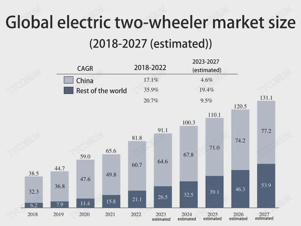 dimensão do mercado mundial de veículos de duas rodas eléctricos